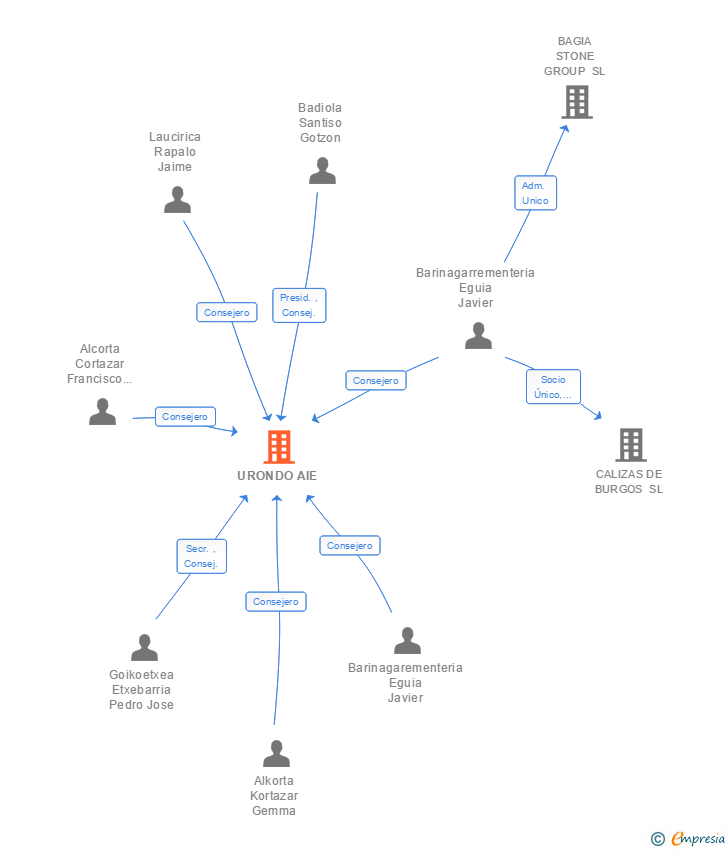 Vinculaciones societarias de URONDO AIE