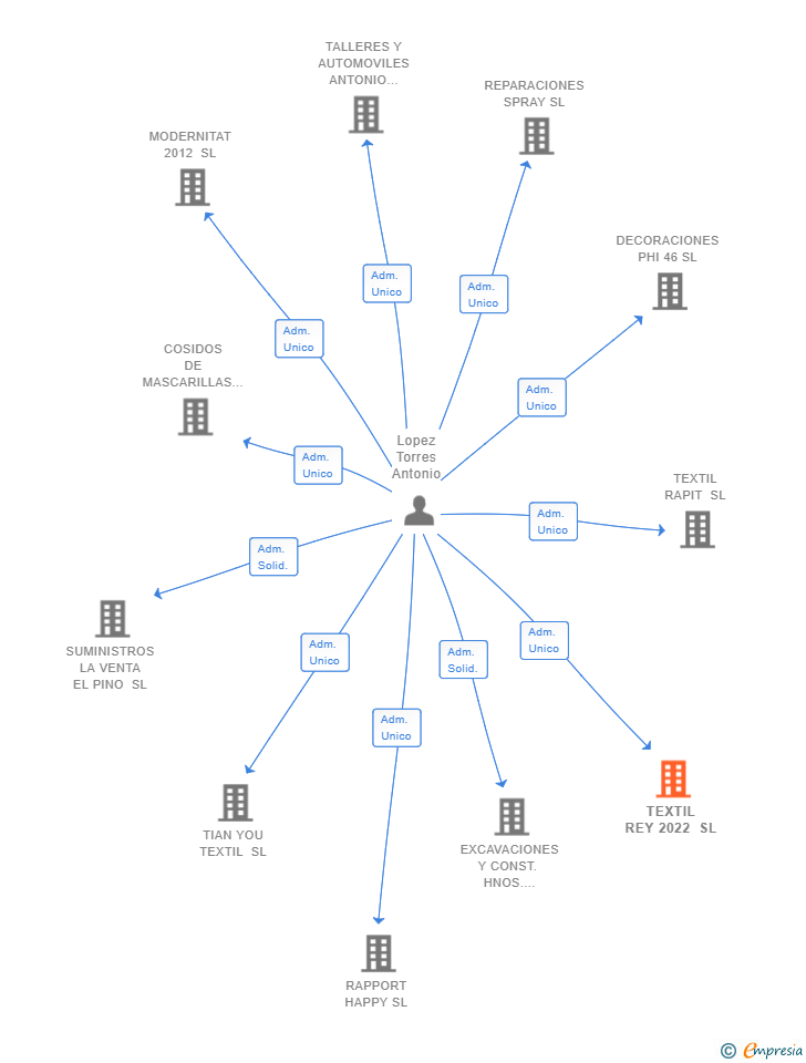 Vinculaciones societarias de TEXTIL REY 2022 SL