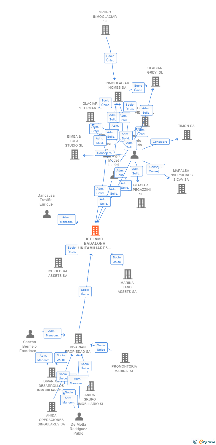 Vinculaciones societarias de ICE INMO BADALONA UNIFAMILIARES SL