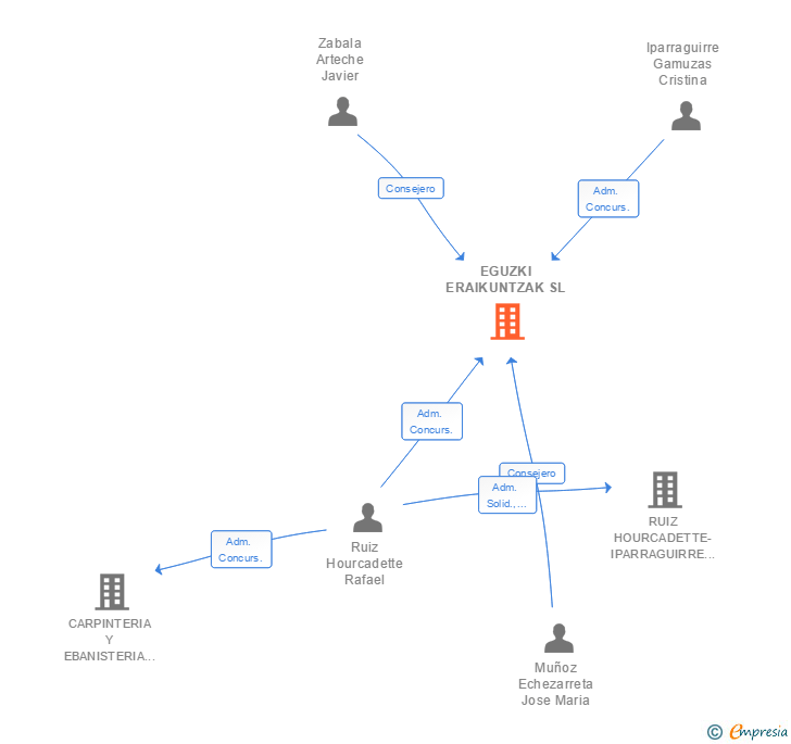 Vinculaciones societarias de EGUZKI ERAIKUNTZAK SL