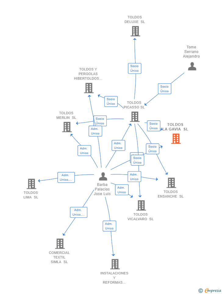 Vinculaciones societarias de TOLDOS LA GAVIA SL