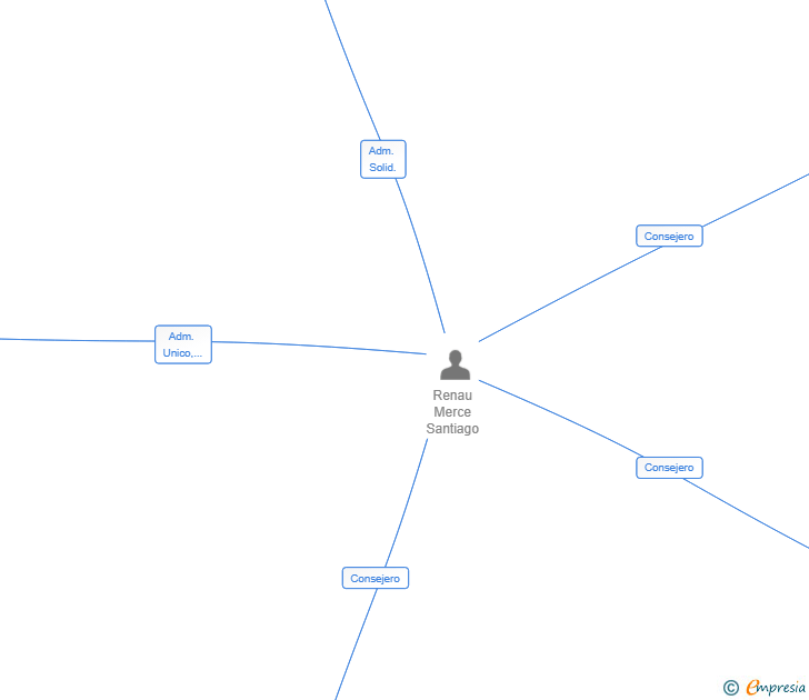 Vinculaciones societarias de SJAR GROUP 2025 SL