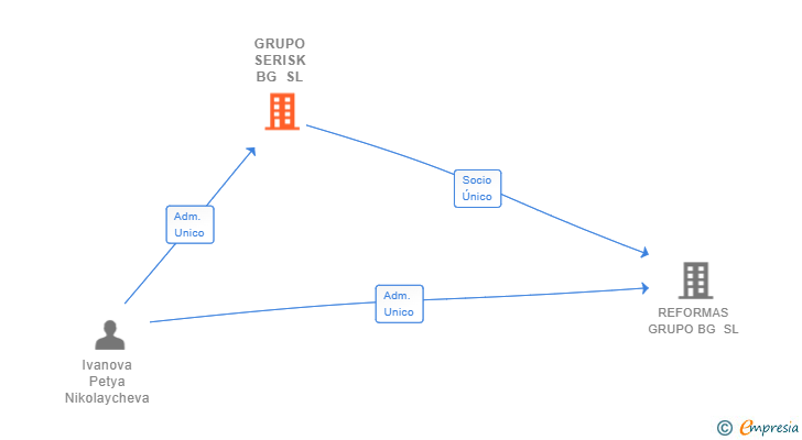 Vinculaciones societarias de GRUPO SERISK BG SL