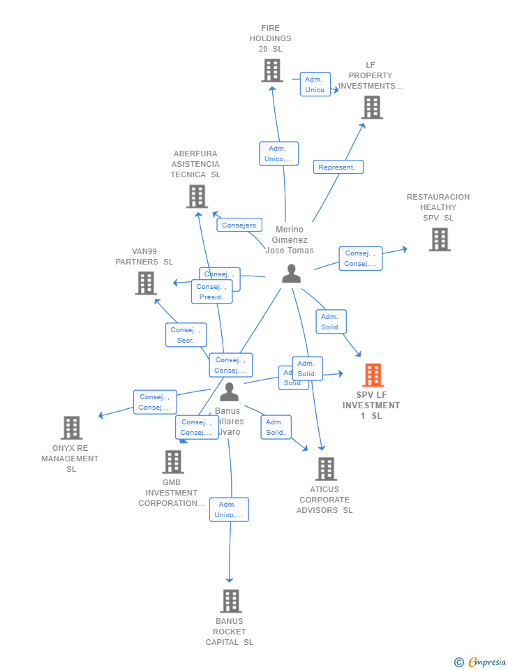 Vinculaciones societarias de SPV LF INVESTMENT 1 SL