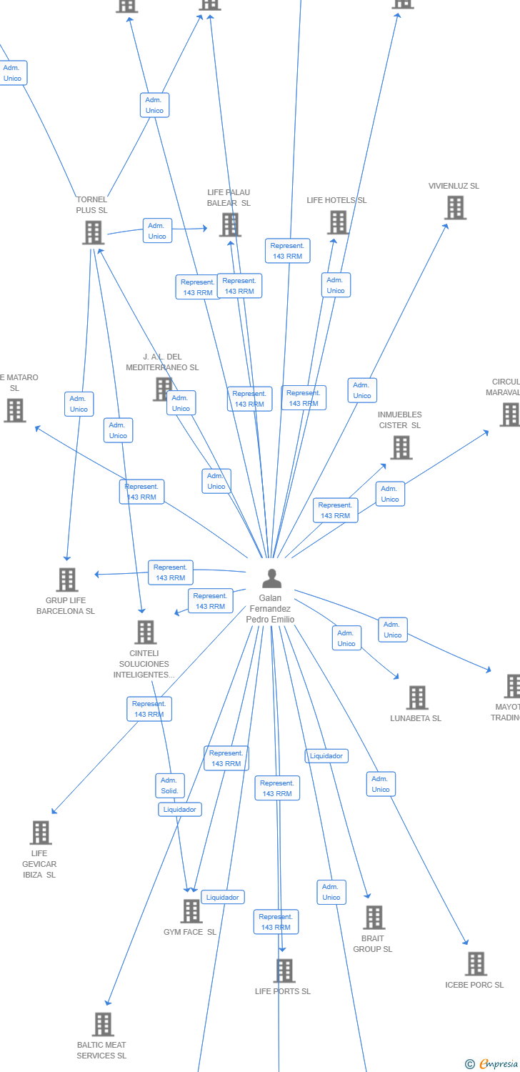 Vinculaciones societarias de NAI REFORMAS INTERIORES SL