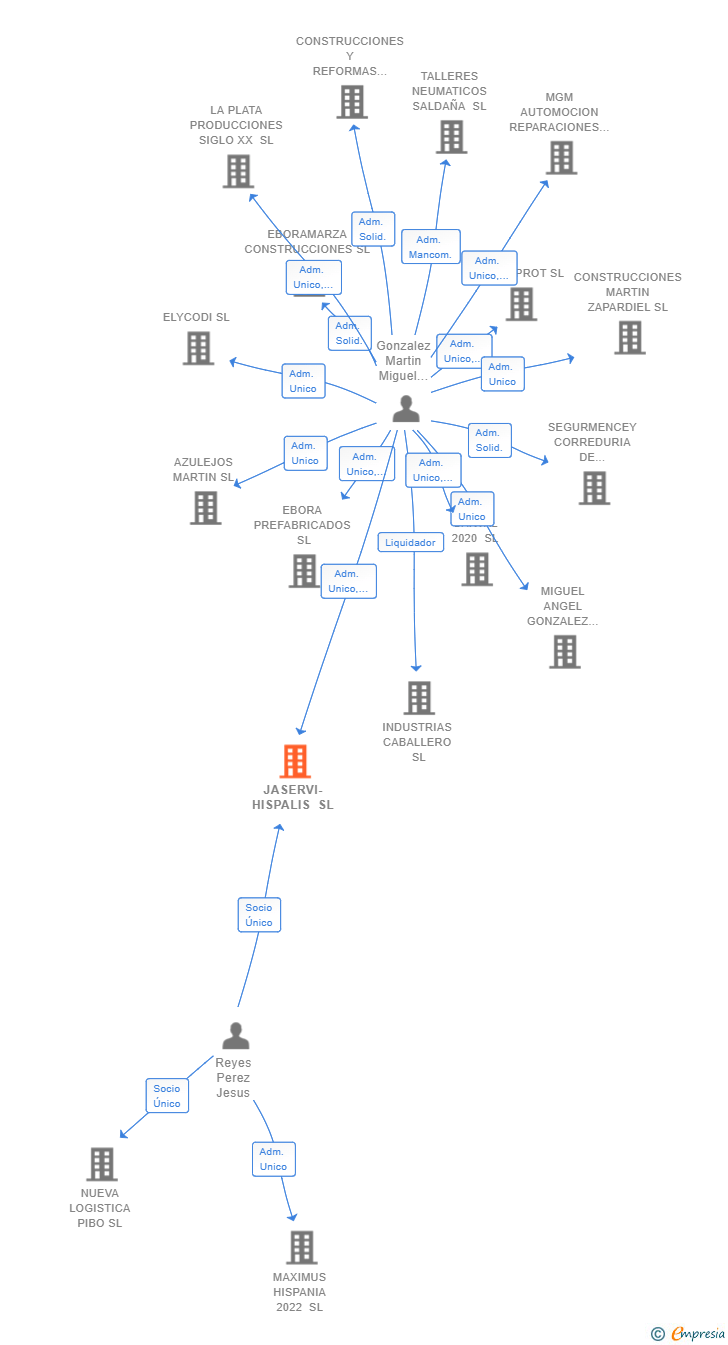 Vinculaciones societarias de JASERVI-HISPALIS SL