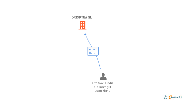 Vinculaciones societarias de ORIORTUA SL