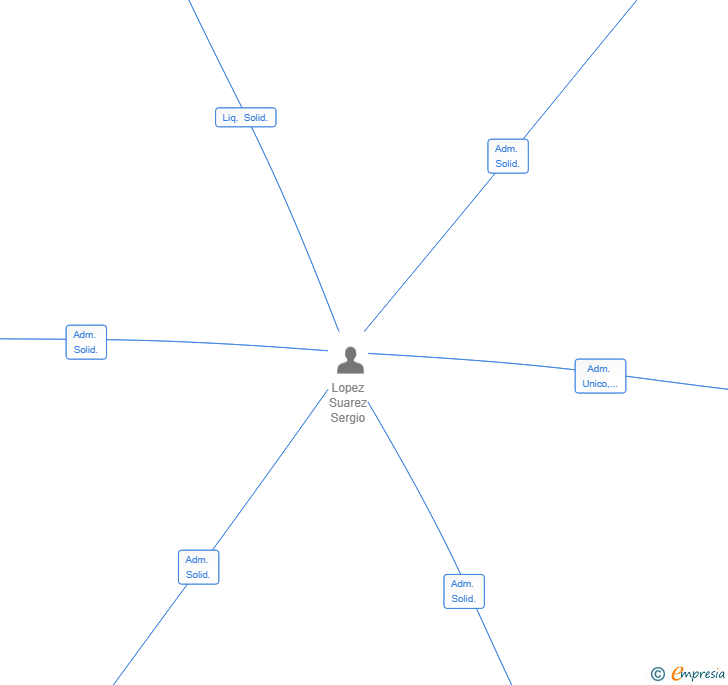 Vinculaciones societarias de FENOMENUM STELLAR SL