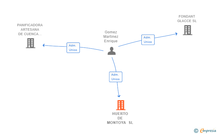 Vinculaciones societarias de HUERTO DE MONTOYA SL