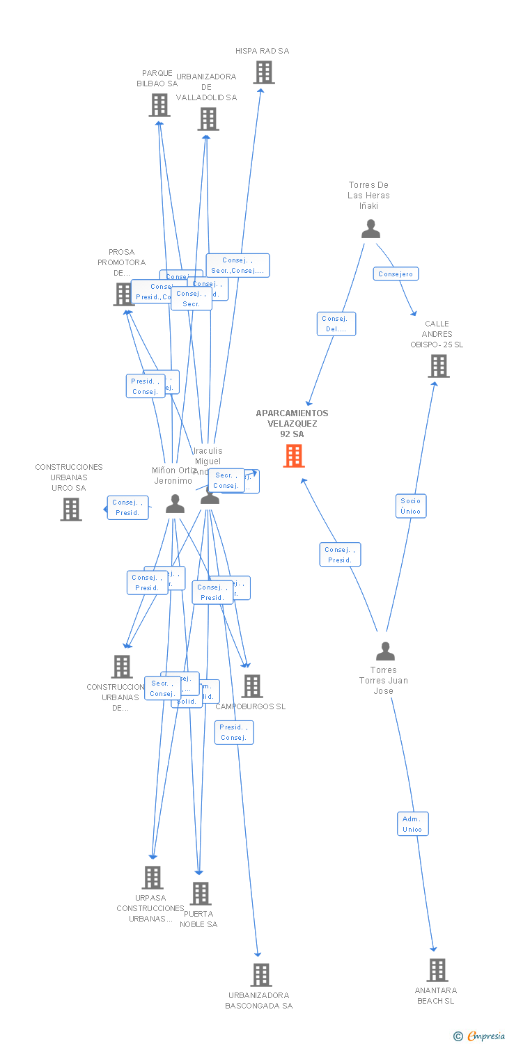 Vinculaciones societarias de APARCAMIENTOS VELAZQUEZ 92 SA