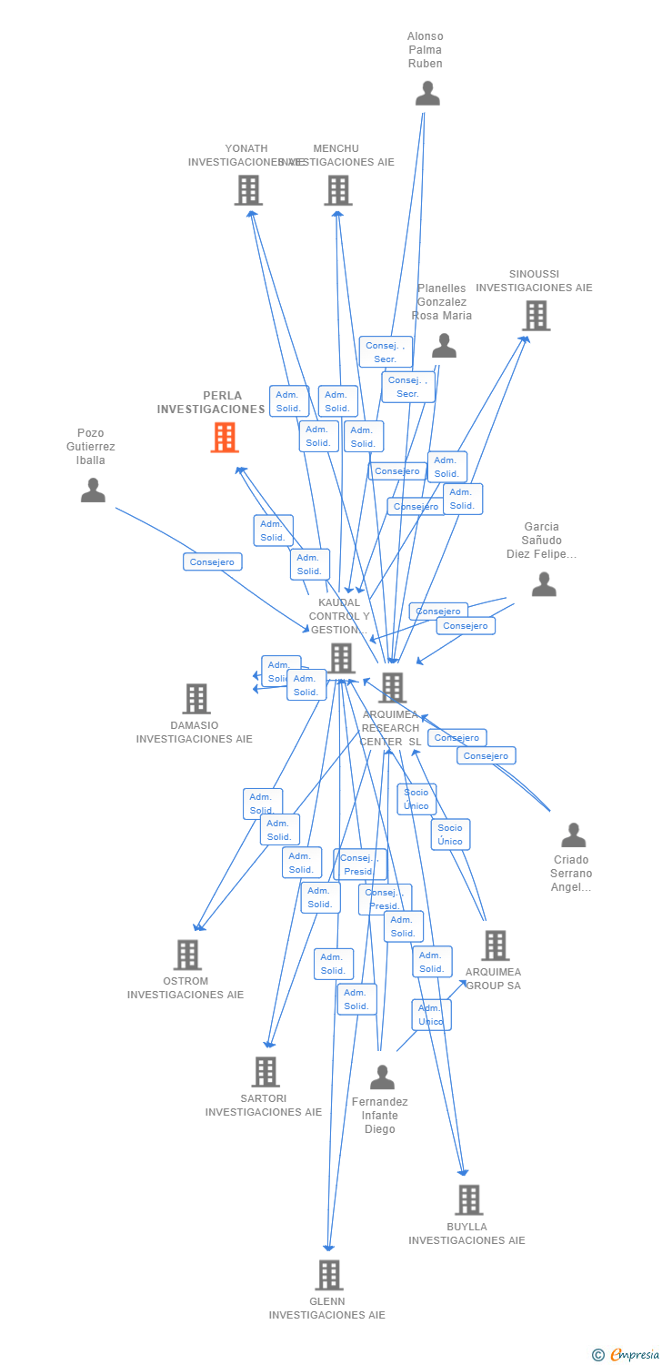 Vinculaciones societarias de PERLA INVESTIGACIONES AIE (EXTINGUIDA)