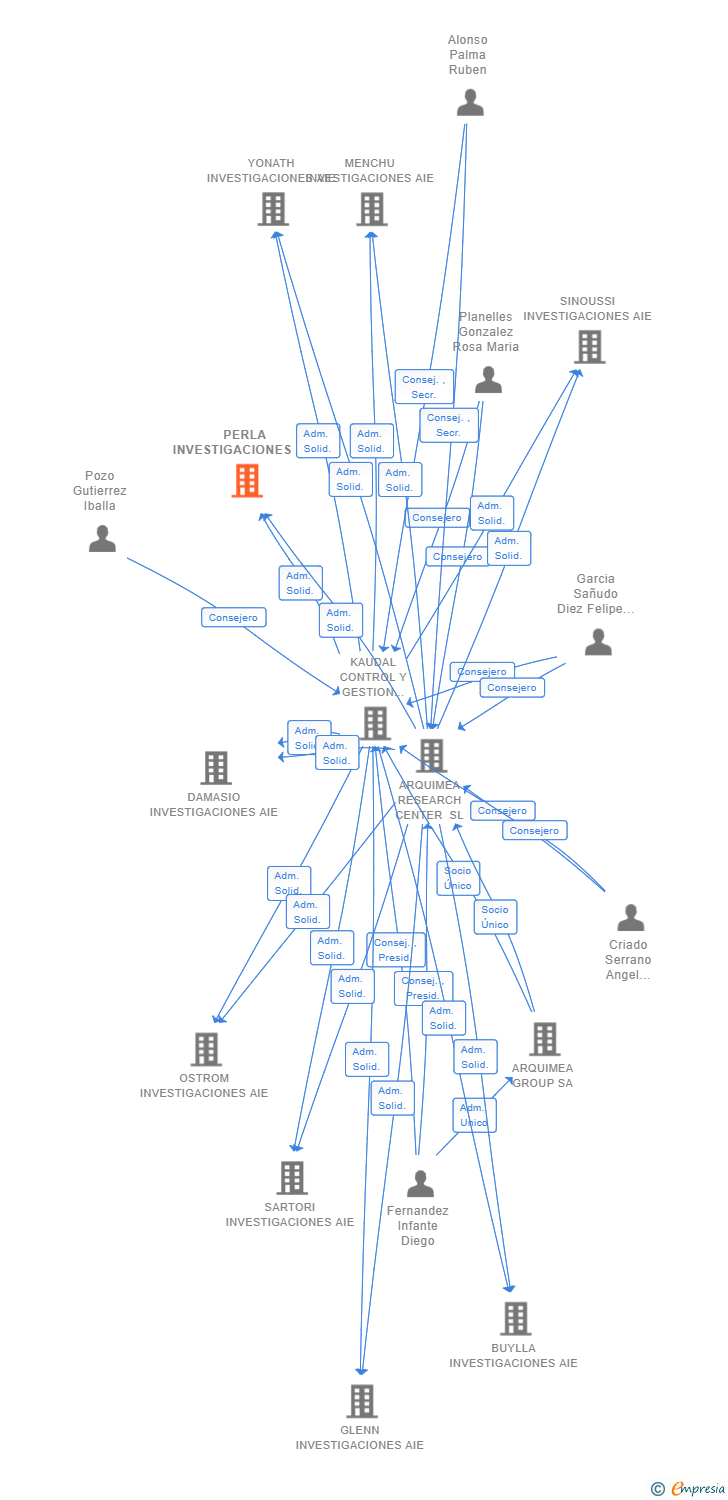 Vinculaciones societarias de PERLA INVESTIGACIONES AIE