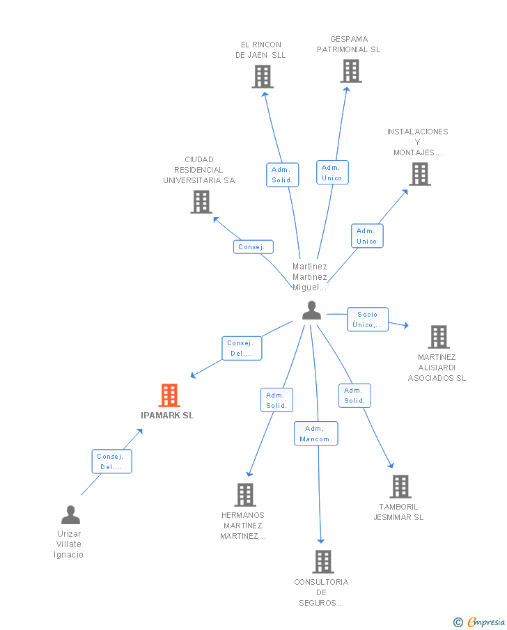 Vinculaciones societarias de IPAMARK SL