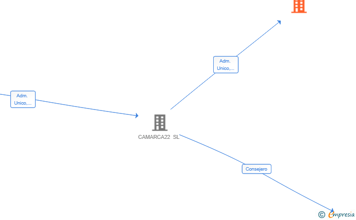 Vinculaciones societarias de TRADEPISTA SL