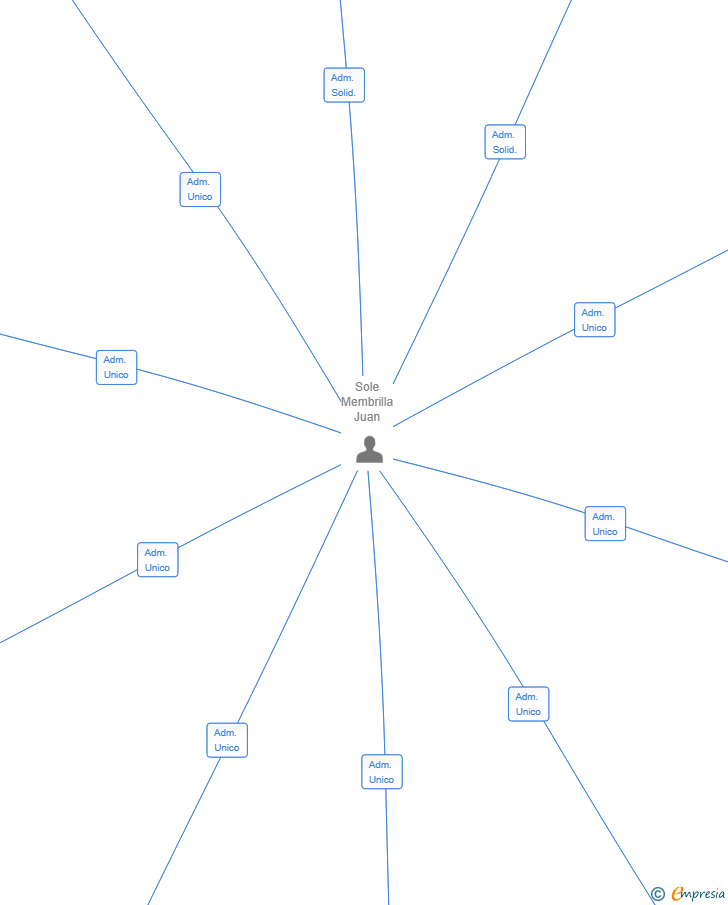 Vinculaciones societarias de BRIGHT HORIZON VENTURES SL