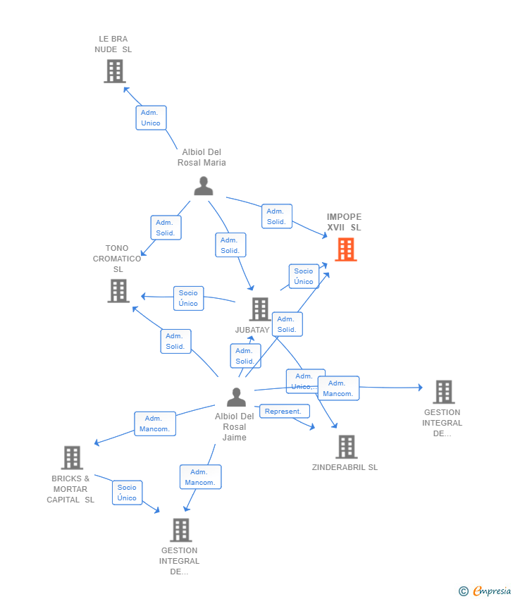 Vinculaciones societarias de IMPOPE XVII SL