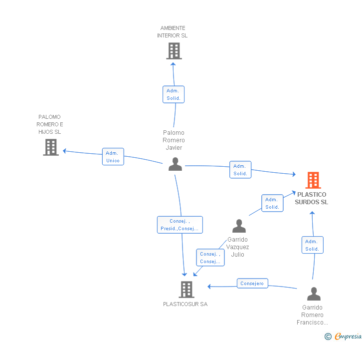 Vinculaciones societarias de PLASTICO SURDOS SL