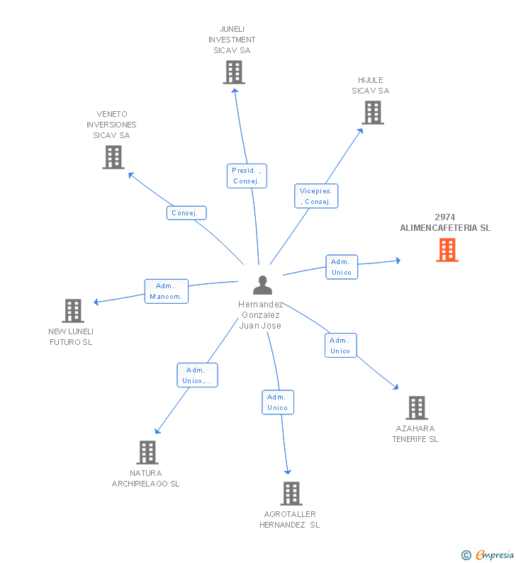 Vinculaciones societarias de 2974 ALIMENCAFETERIA SL