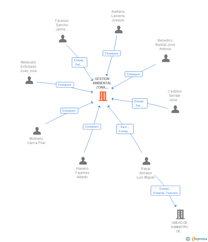 Vinculaciones societarias de GESTION AMBIENTAL ZONA ORIENTAL SRL