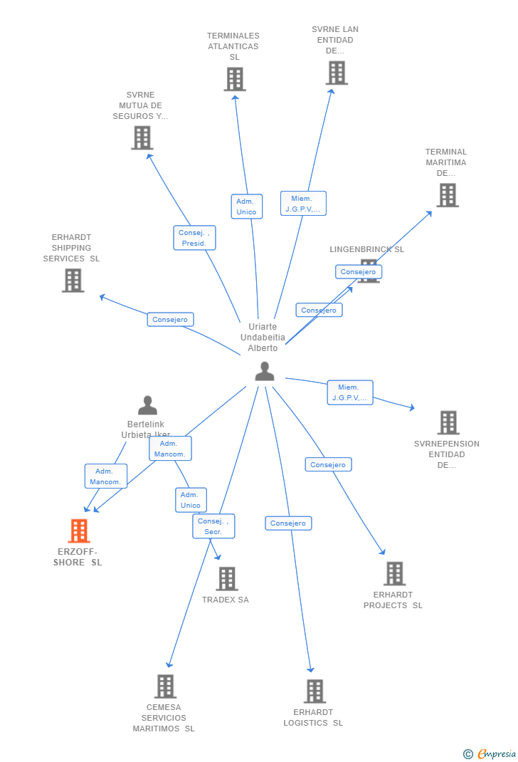 Vinculaciones societarias de ERZOFF-SHORE SL