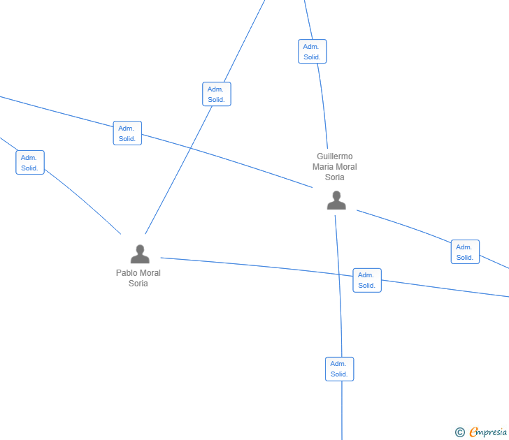 Vinculaciones societarias de INVERSIONES MORAL SORIA SL