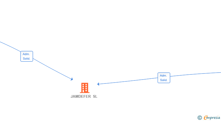 Vinculaciones societarias de JAMDEFER SL