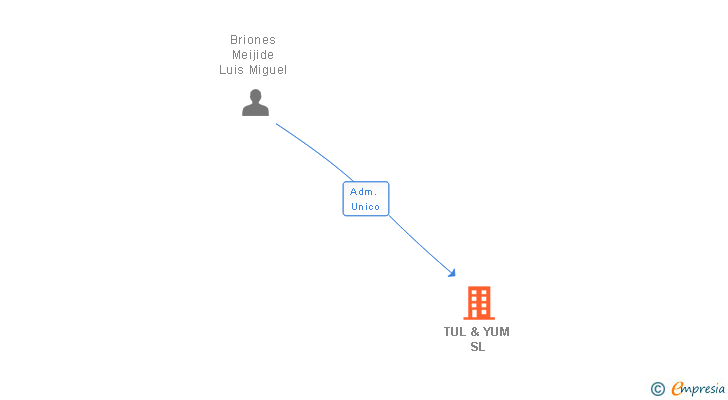 Vinculaciones societarias de TUL & YUM SL