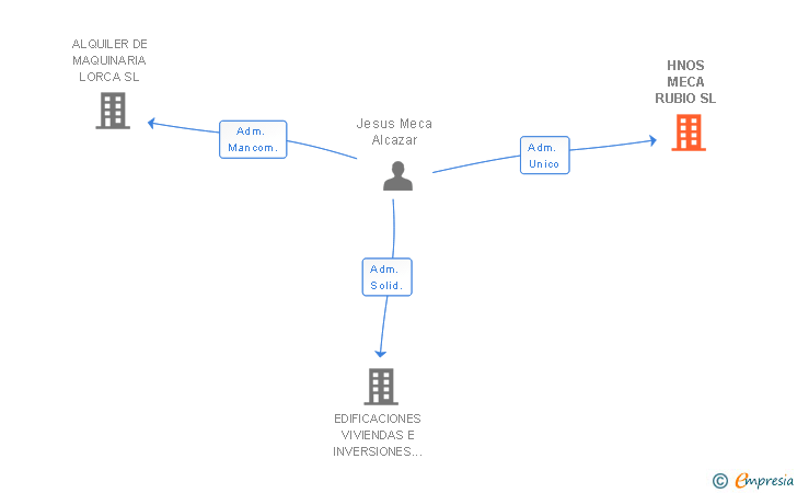 Vinculaciones societarias de HNOS MECA RUBIO SL