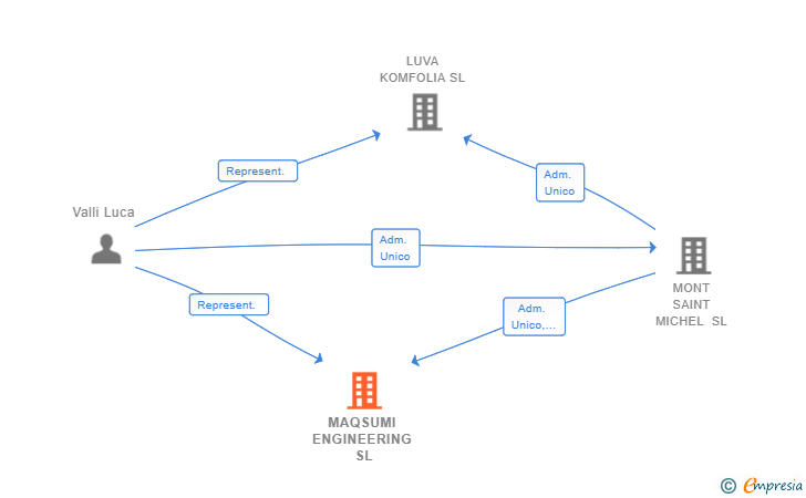 Vinculaciones societarias de MAQSUMI ENGINEERING SL