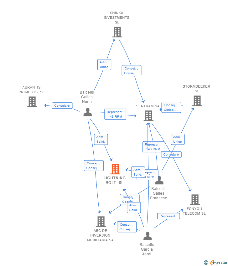 Vinculaciones societarias de LIGHTNING BOLT SL