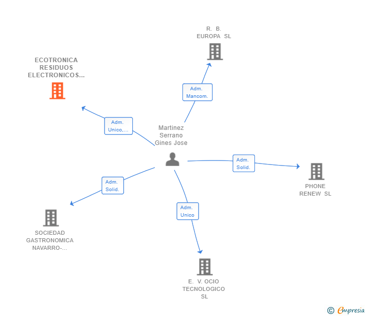 Vinculaciones societarias de ECOTRONICA RESIDUOS ELECTRONICOS SL
