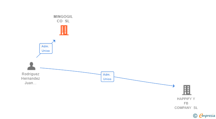 Vinculaciones societarias de MINGOGIL CO SL