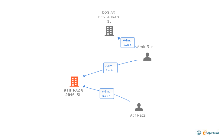 Vinculaciones societarias de ATIF RAZA 2015 SL