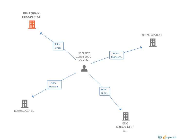 Vinculaciones societarias de IBIZA SPAIN BUSSINES SL