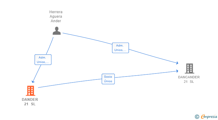 Vinculaciones societarias de DANDER 21 SL