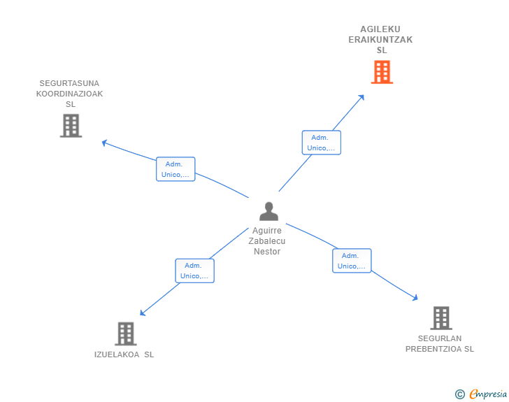 Vinculaciones societarias de AGILEKU ERAIKUNTZAK SL