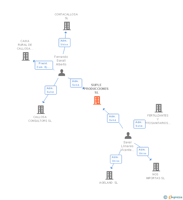 Vinculaciones societarias de SUPLE PRODUCCIONES SL