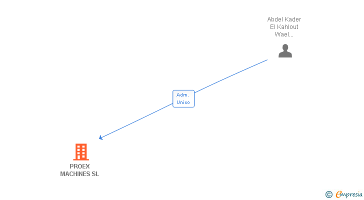 Vinculaciones societarias de PROEX MACHINES SL