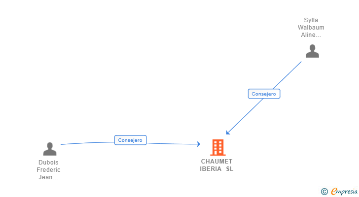 Vinculaciones societarias de CHAUMET IBERIA SL
