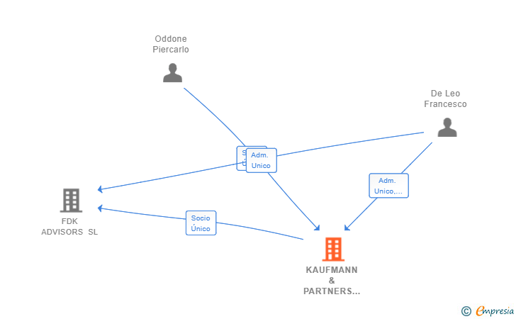 Vinculaciones societarias de KAUFMANN & PARTNERS SL