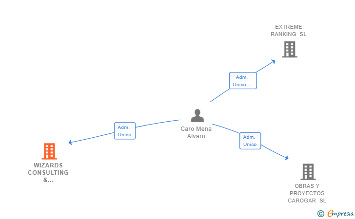 Vinculaciones societarias de WIZARDS CONSULTING & ENTERTAINMENT SL