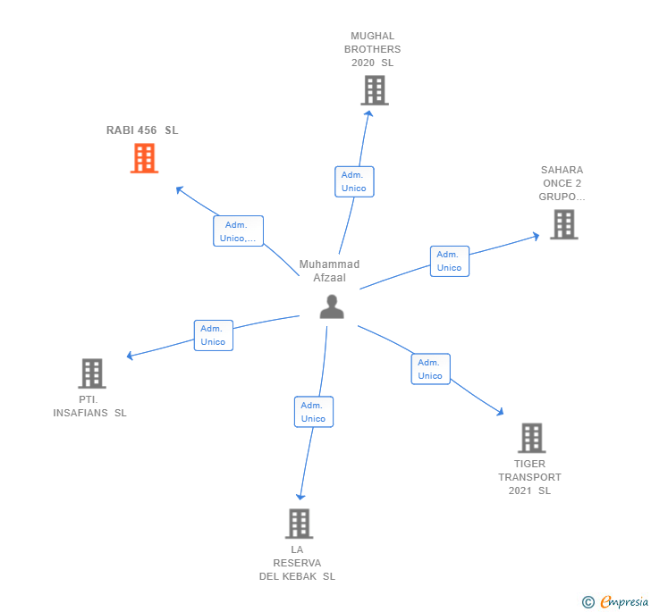 Vinculaciones societarias de RABI 456 SL