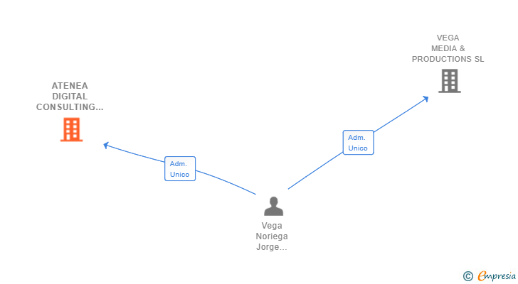Vinculaciones societarias de ATENEA DIGITAL CONSULTING SL