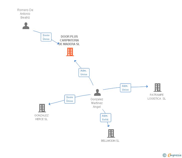 Vinculaciones societarias de DOOR PLUS CARPINTERIA DE MADERA SL