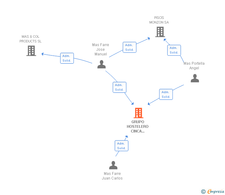 Vinculaciones societarias de GRUPO HOSTELERO CINCA MEDIO SA