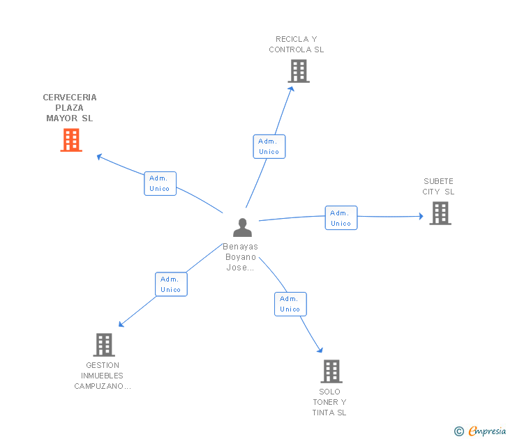 Vinculaciones societarias de CERVECERIA PLAZA MAYOR SL
