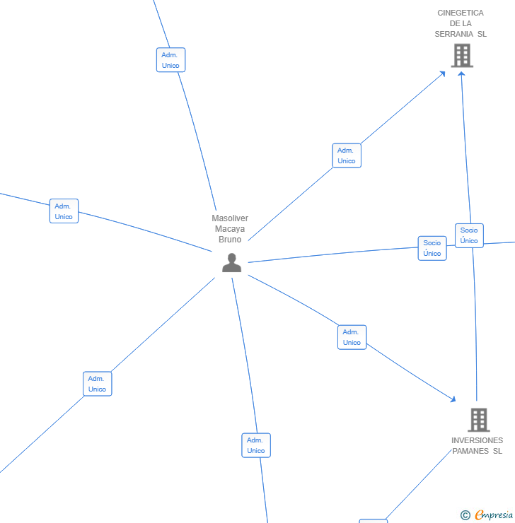 Vinculaciones societarias de RGP FINANCIAL GROUP SL