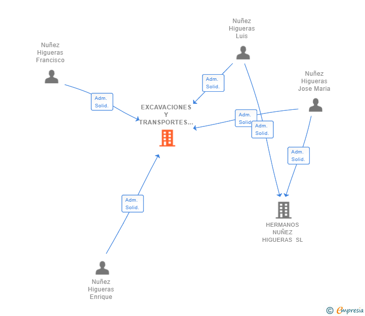 Vinculaciones societarias de EXCAVACIONES Y TRANSPORTES HERMANOS NUÑEZ HIGUERAS SL