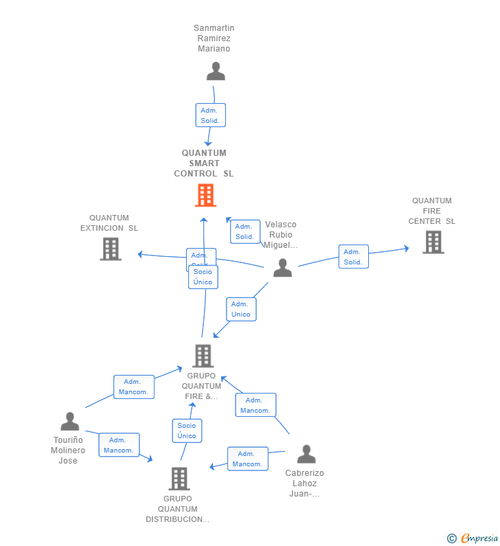 Vinculaciones societarias de QUANTUM SMART CONTROL SL