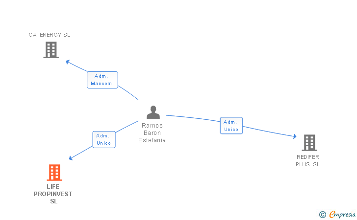 Vinculaciones societarias de LIFE PROPINVEST SL